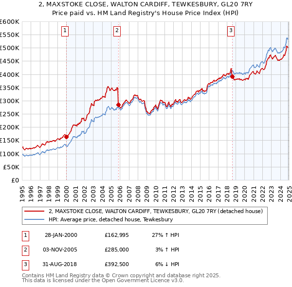 2, MAXSTOKE CLOSE, WALTON CARDIFF, TEWKESBURY, GL20 7RY: Price paid vs HM Land Registry's House Price Index