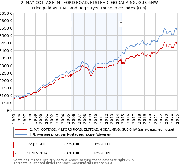 2, MAY COTTAGE, MILFORD ROAD, ELSTEAD, GODALMING, GU8 6HW: Price paid vs HM Land Registry's House Price Index