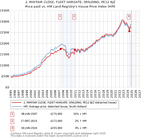 2, MAYFAIR CLOSE, FLEET HARGATE, SPALDING, PE12 8JZ: Price paid vs HM Land Registry's House Price Index