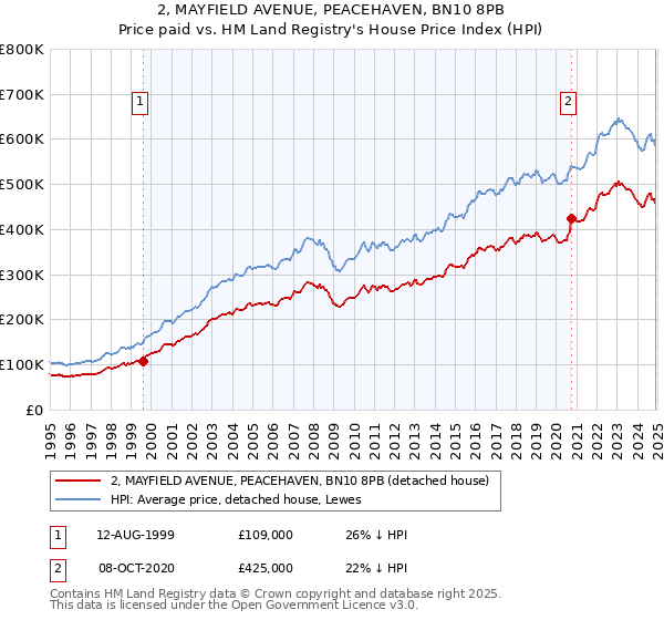 2, MAYFIELD AVENUE, PEACEHAVEN, BN10 8PB: Price paid vs HM Land Registry's House Price Index