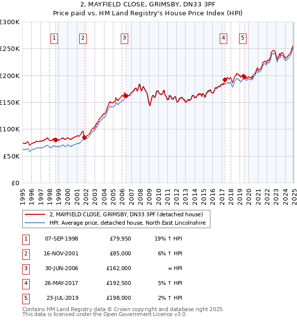 2, MAYFIELD CLOSE, GRIMSBY, DN33 3PF: Price paid vs HM Land Registry's House Price Index