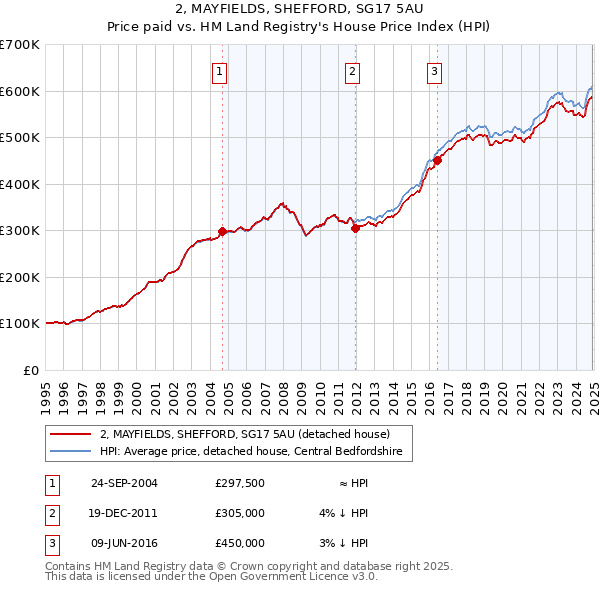 2, MAYFIELDS, SHEFFORD, SG17 5AU: Price paid vs HM Land Registry's House Price Index