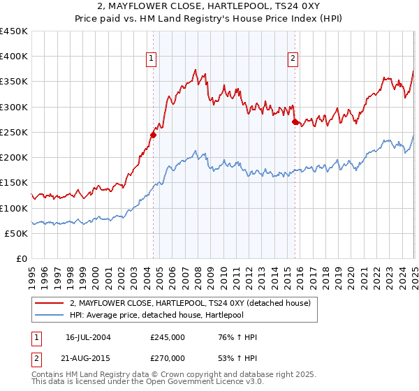 2, MAYFLOWER CLOSE, HARTLEPOOL, TS24 0XY: Price paid vs HM Land Registry's House Price Index