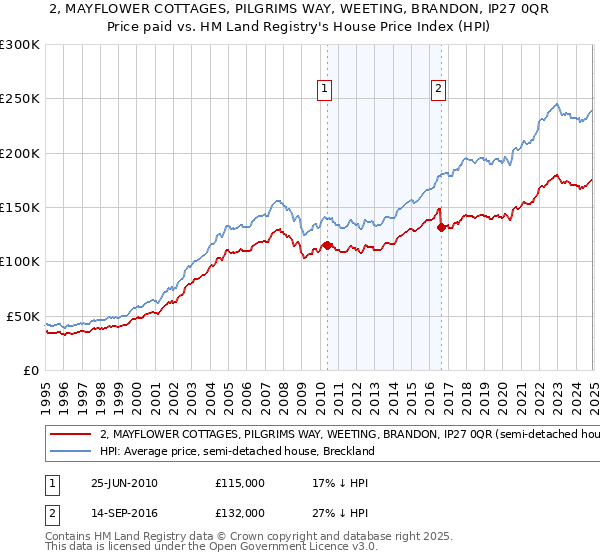 2, MAYFLOWER COTTAGES, PILGRIMS WAY, WEETING, BRANDON, IP27 0QR: Price paid vs HM Land Registry's House Price Index