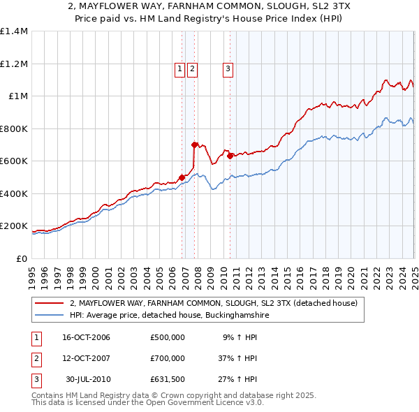 2, MAYFLOWER WAY, FARNHAM COMMON, SLOUGH, SL2 3TX: Price paid vs HM Land Registry's House Price Index