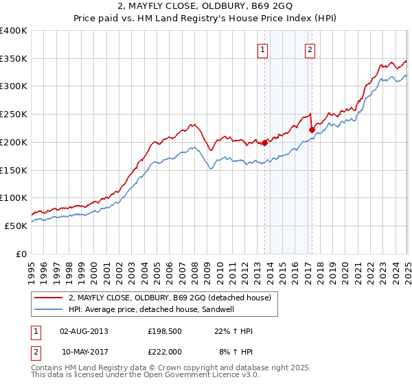 2, MAYFLY CLOSE, OLDBURY, B69 2GQ: Price paid vs HM Land Registry's House Price Index