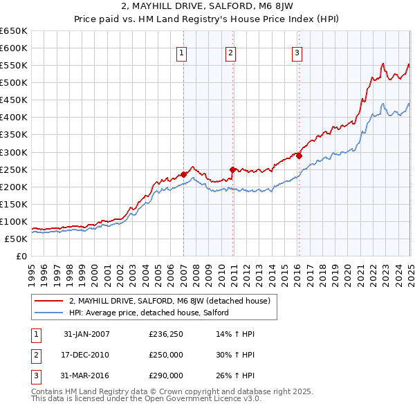 2, MAYHILL DRIVE, SALFORD, M6 8JW: Price paid vs HM Land Registry's House Price Index