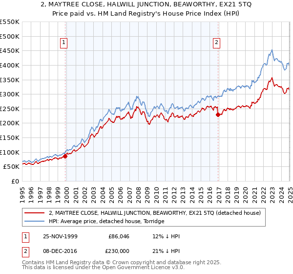 2, MAYTREE CLOSE, HALWILL JUNCTION, BEAWORTHY, EX21 5TQ: Price paid vs HM Land Registry's House Price Index