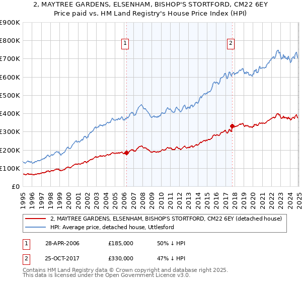 2, MAYTREE GARDENS, ELSENHAM, BISHOP'S STORTFORD, CM22 6EY: Price paid vs HM Land Registry's House Price Index