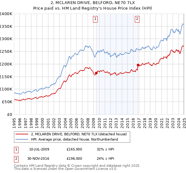 2, MCLAREN DRIVE, BELFORD, NE70 7LX: Price paid vs HM Land Registry's House Price Index