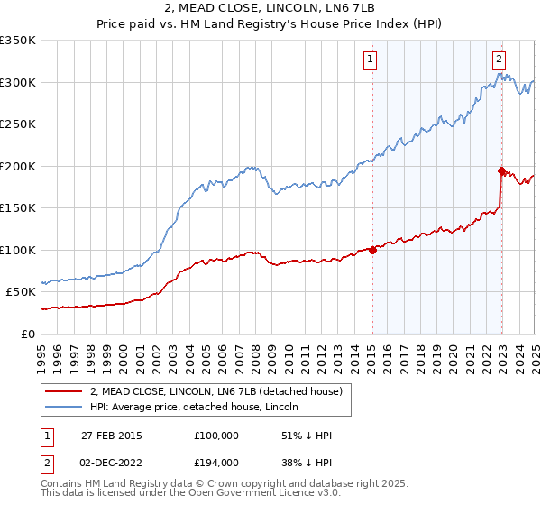 2, MEAD CLOSE, LINCOLN, LN6 7LB: Price paid vs HM Land Registry's House Price Index