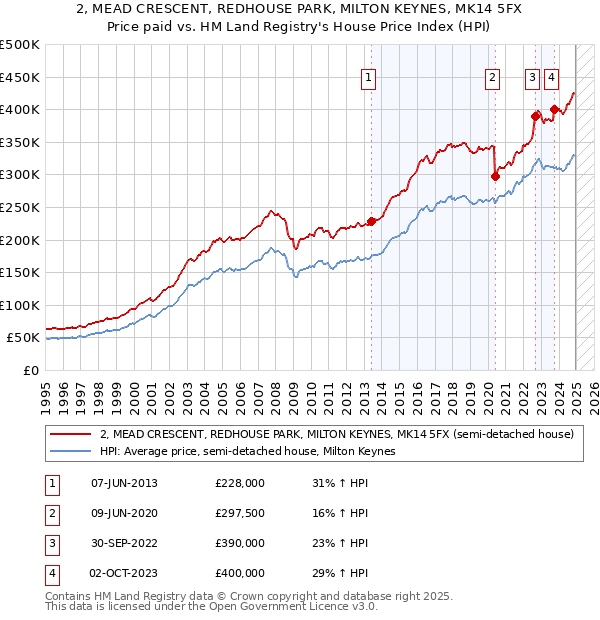 2, MEAD CRESCENT, REDHOUSE PARK, MILTON KEYNES, MK14 5FX: Price paid vs HM Land Registry's House Price Index