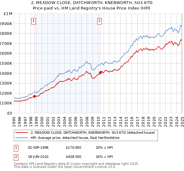 2, MEADOW CLOSE, DATCHWORTH, KNEBWORTH, SG3 6TD: Price paid vs HM Land Registry's House Price Index