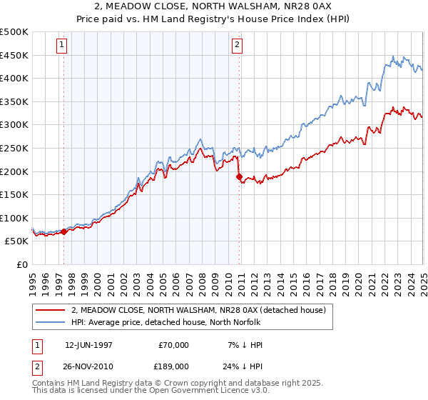2, MEADOW CLOSE, NORTH WALSHAM, NR28 0AX: Price paid vs HM Land Registry's House Price Index
