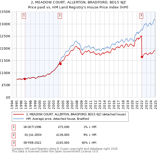 2, MEADOW COURT, ALLERTON, BRADFORD, BD15 9JZ: Price paid vs HM Land Registry's House Price Index