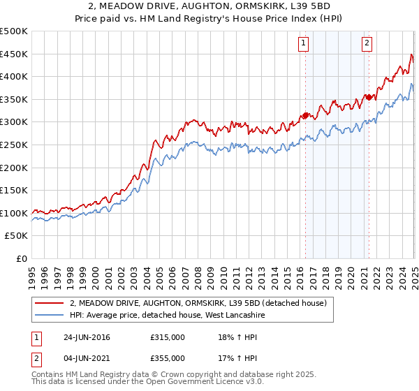 2, MEADOW DRIVE, AUGHTON, ORMSKIRK, L39 5BD: Price paid vs HM Land Registry's House Price Index