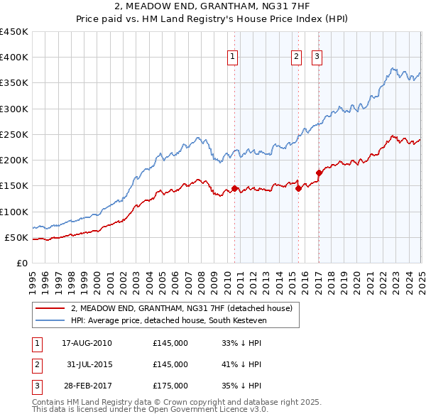2, MEADOW END, GRANTHAM, NG31 7HF: Price paid vs HM Land Registry's House Price Index