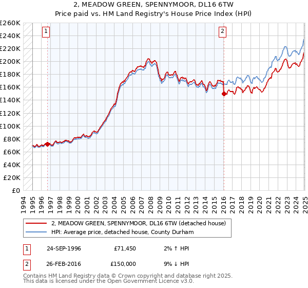 2, MEADOW GREEN, SPENNYMOOR, DL16 6TW: Price paid vs HM Land Registry's House Price Index