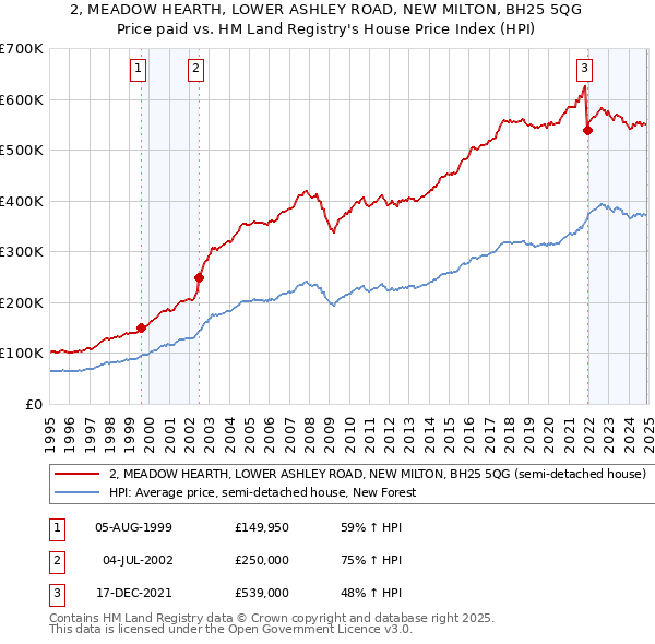 2, MEADOW HEARTH, LOWER ASHLEY ROAD, NEW MILTON, BH25 5QG: Price paid vs HM Land Registry's House Price Index