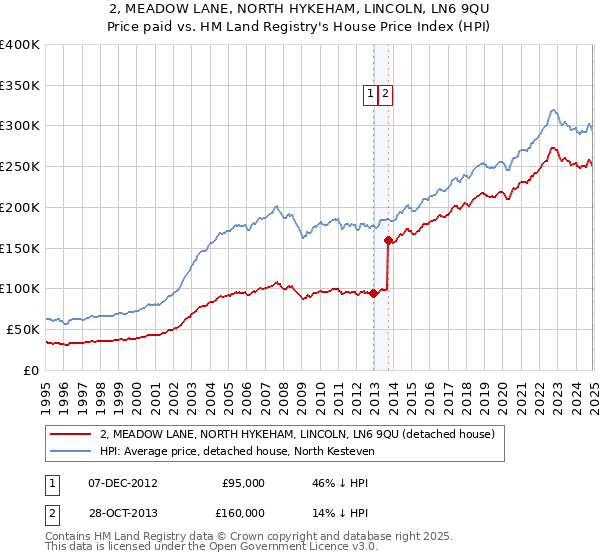 2, MEADOW LANE, NORTH HYKEHAM, LINCOLN, LN6 9QU: Price paid vs HM Land Registry's House Price Index