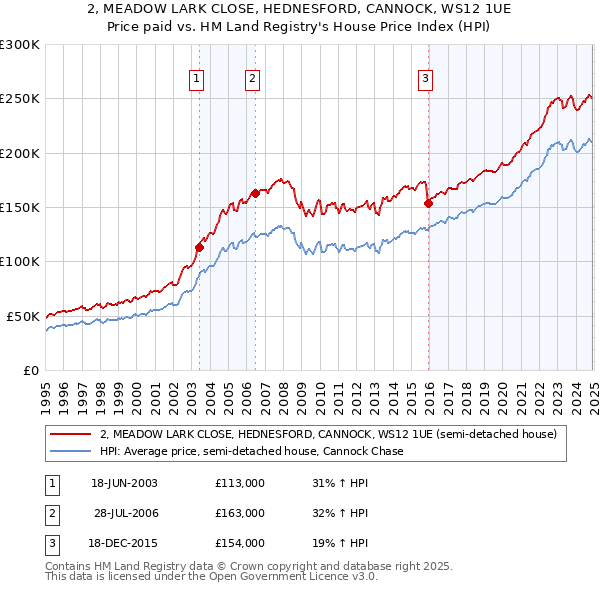 2, MEADOW LARK CLOSE, HEDNESFORD, CANNOCK, WS12 1UE: Price paid vs HM Land Registry's House Price Index