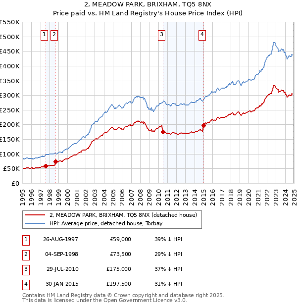 2, MEADOW PARK, BRIXHAM, TQ5 8NX: Price paid vs HM Land Registry's House Price Index