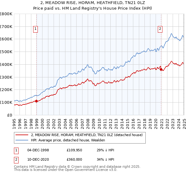 2, MEADOW RISE, HORAM, HEATHFIELD, TN21 0LZ: Price paid vs HM Land Registry's House Price Index