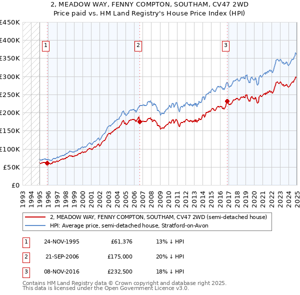 2, MEADOW WAY, FENNY COMPTON, SOUTHAM, CV47 2WD: Price paid vs HM Land Registry's House Price Index