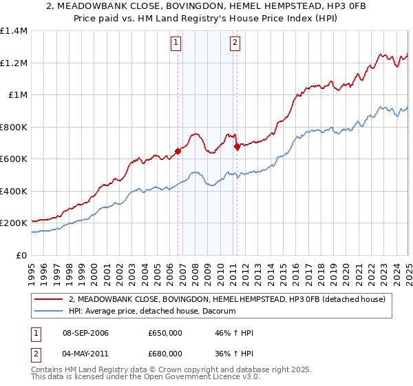 2, MEADOWBANK CLOSE, BOVINGDON, HEMEL HEMPSTEAD, HP3 0FB: Price paid vs HM Land Registry's House Price Index