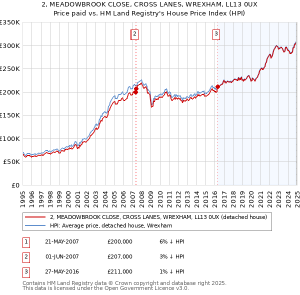 2, MEADOWBROOK CLOSE, CROSS LANES, WREXHAM, LL13 0UX: Price paid vs HM Land Registry's House Price Index