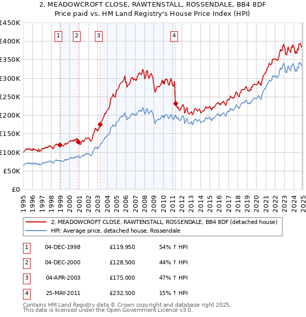 2, MEADOWCROFT CLOSE, RAWTENSTALL, ROSSENDALE, BB4 8DF: Price paid vs HM Land Registry's House Price Index