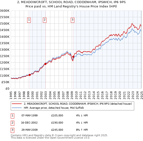 2, MEADOWCROFT, SCHOOL ROAD, CODDENHAM, IPSWICH, IP6 9PS: Price paid vs HM Land Registry's House Price Index