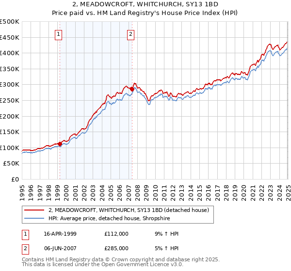 2, MEADOWCROFT, WHITCHURCH, SY13 1BD: Price paid vs HM Land Registry's House Price Index