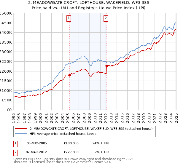 2, MEADOWGATE CROFT, LOFTHOUSE, WAKEFIELD, WF3 3SS: Price paid vs HM Land Registry's House Price Index