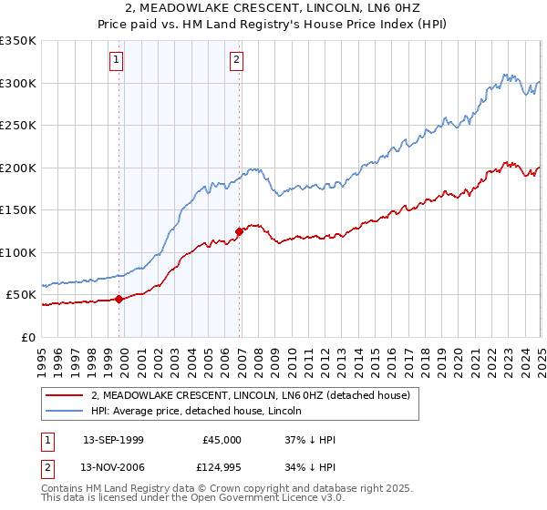 2, MEADOWLAKE CRESCENT, LINCOLN, LN6 0HZ: Price paid vs HM Land Registry's House Price Index