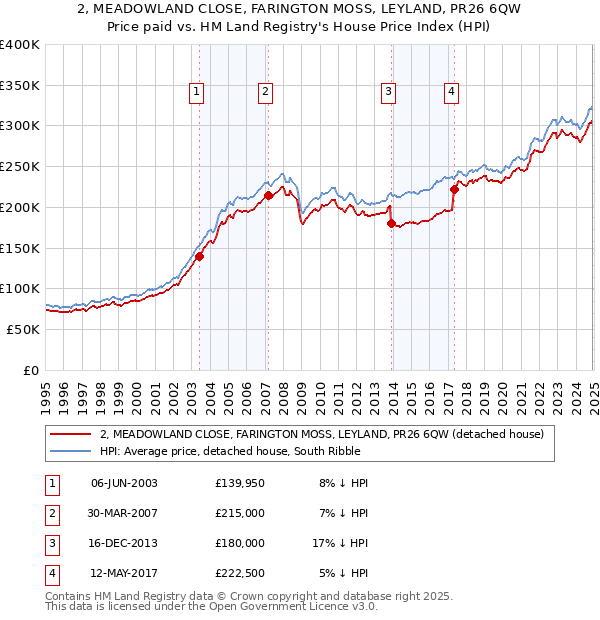 2, MEADOWLAND CLOSE, FARINGTON MOSS, LEYLAND, PR26 6QW: Price paid vs HM Land Registry's House Price Index