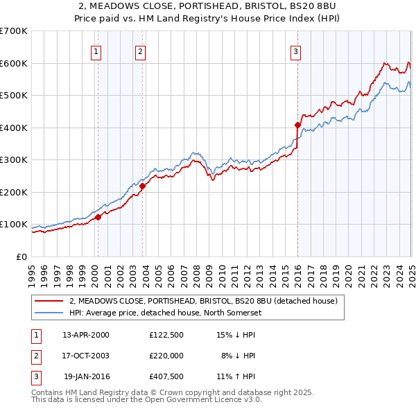 2, MEADOWS CLOSE, PORTISHEAD, BRISTOL, BS20 8BU: Price paid vs HM Land Registry's House Price Index