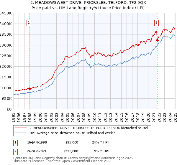 2, MEADOWSWEET DRIVE, PRIORSLEE, TELFORD, TF2 9QX: Price paid vs HM Land Registry's House Price Index