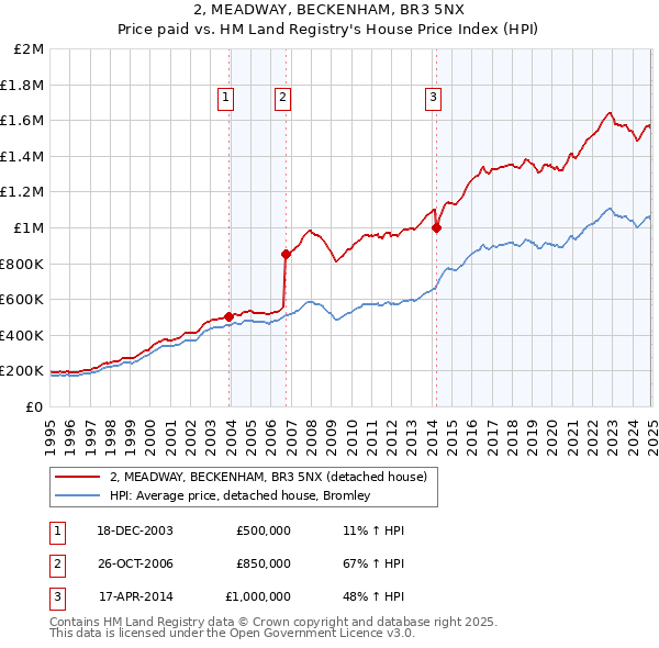 2, MEADWAY, BECKENHAM, BR3 5NX: Price paid vs HM Land Registry's House Price Index