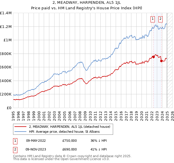 2, MEADWAY, HARPENDEN, AL5 1JL: Price paid vs HM Land Registry's House Price Index
