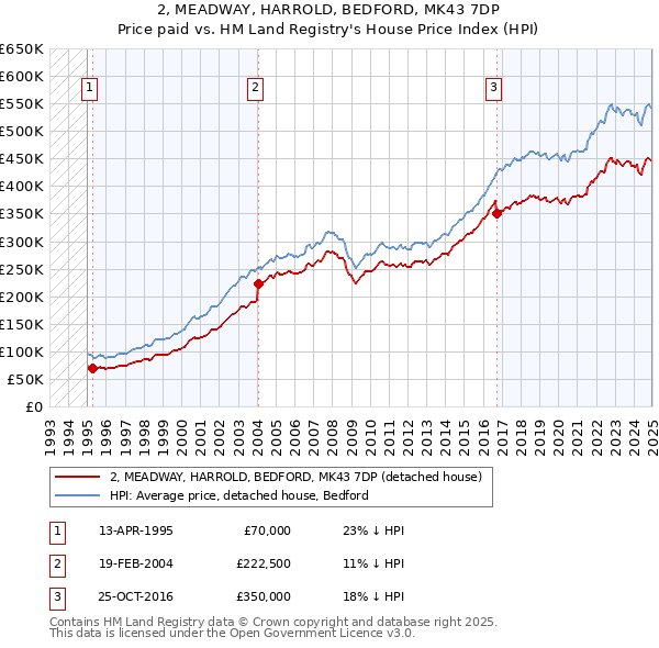 2, MEADWAY, HARROLD, BEDFORD, MK43 7DP: Price paid vs HM Land Registry's House Price Index