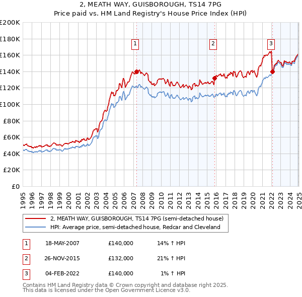 2, MEATH WAY, GUISBOROUGH, TS14 7PG: Price paid vs HM Land Registry's House Price Index