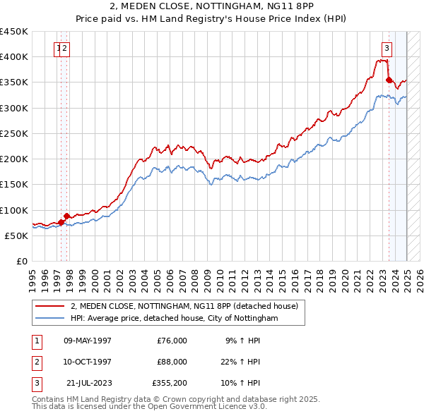 2, MEDEN CLOSE, NOTTINGHAM, NG11 8PP: Price paid vs HM Land Registry's House Price Index