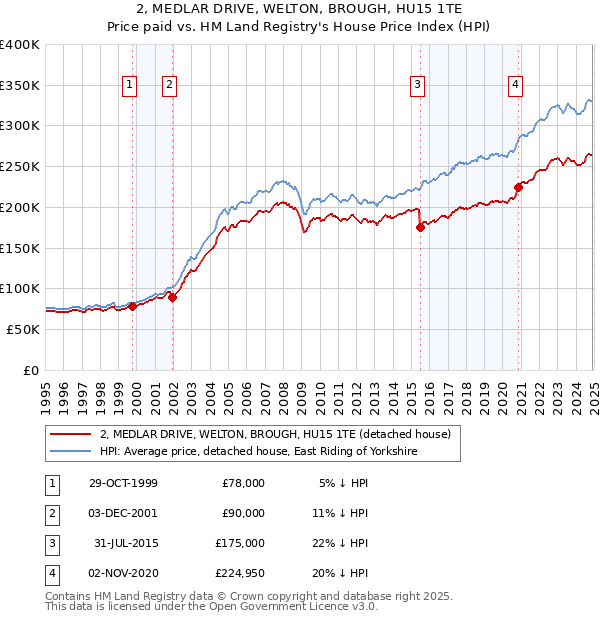 2, MEDLAR DRIVE, WELTON, BROUGH, HU15 1TE: Price paid vs HM Land Registry's House Price Index