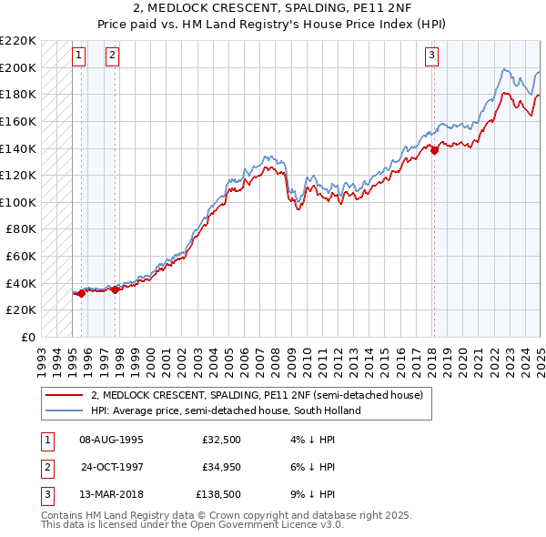 2, MEDLOCK CRESCENT, SPALDING, PE11 2NF: Price paid vs HM Land Registry's House Price Index