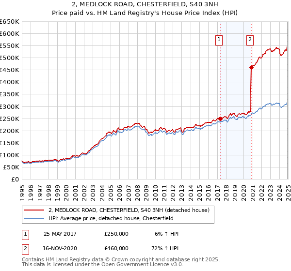2, MEDLOCK ROAD, CHESTERFIELD, S40 3NH: Price paid vs HM Land Registry's House Price Index