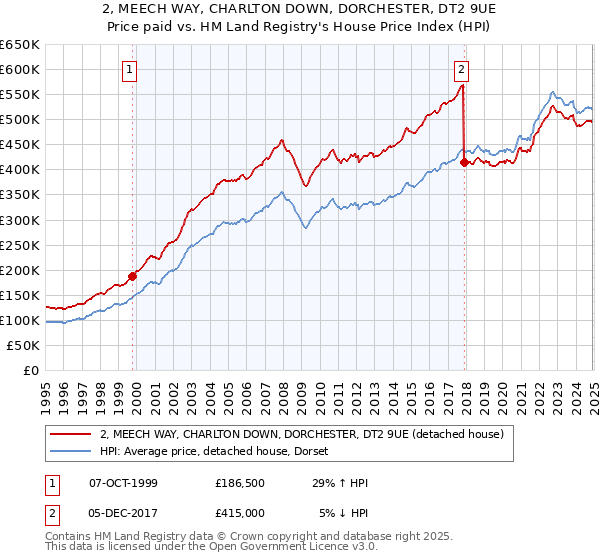 2, MEECH WAY, CHARLTON DOWN, DORCHESTER, DT2 9UE: Price paid vs HM Land Registry's House Price Index