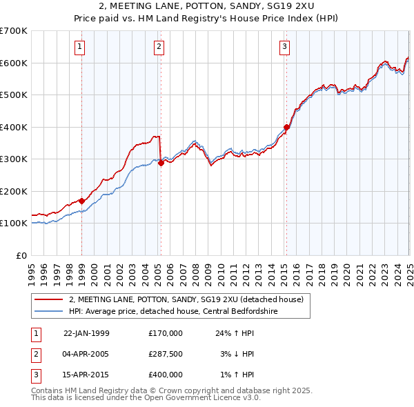 2, MEETING LANE, POTTON, SANDY, SG19 2XU: Price paid vs HM Land Registry's House Price Index