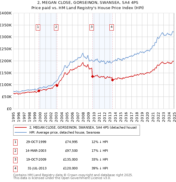 2, MEGAN CLOSE, GORSEINON, SWANSEA, SA4 4PS: Price paid vs HM Land Registry's House Price Index