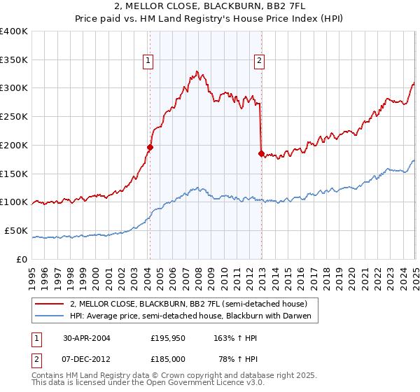 2, MELLOR CLOSE, BLACKBURN, BB2 7FL: Price paid vs HM Land Registry's House Price Index
